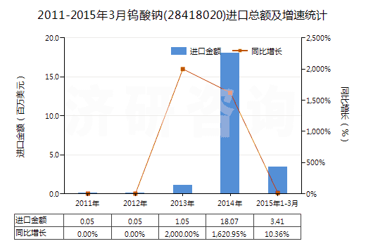 2011-2015年3月鎢酸鈉(28418020)進(jìn)口總額及增速統(tǒng)計(jì)